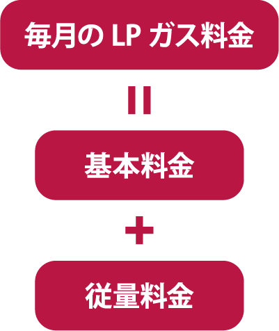 毎月のLPガス料金 = 基本料金 + 従量料金